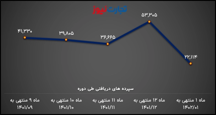 سپرده_های دریافتی طی دوره