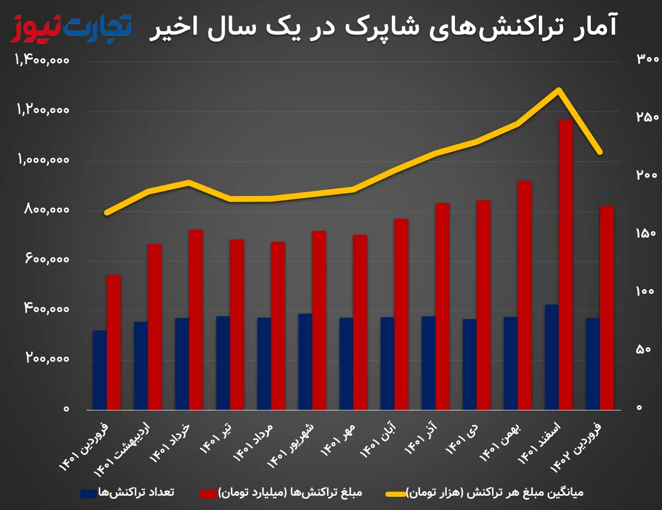 تعداد، مبلغ و میانگین مبلغ هر تراکنش شاپرک در یک سال اخیر