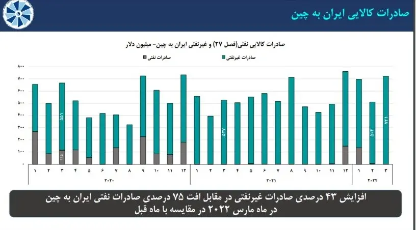 صادرات نفت ایران پاتک نفتی ایران به بایدن