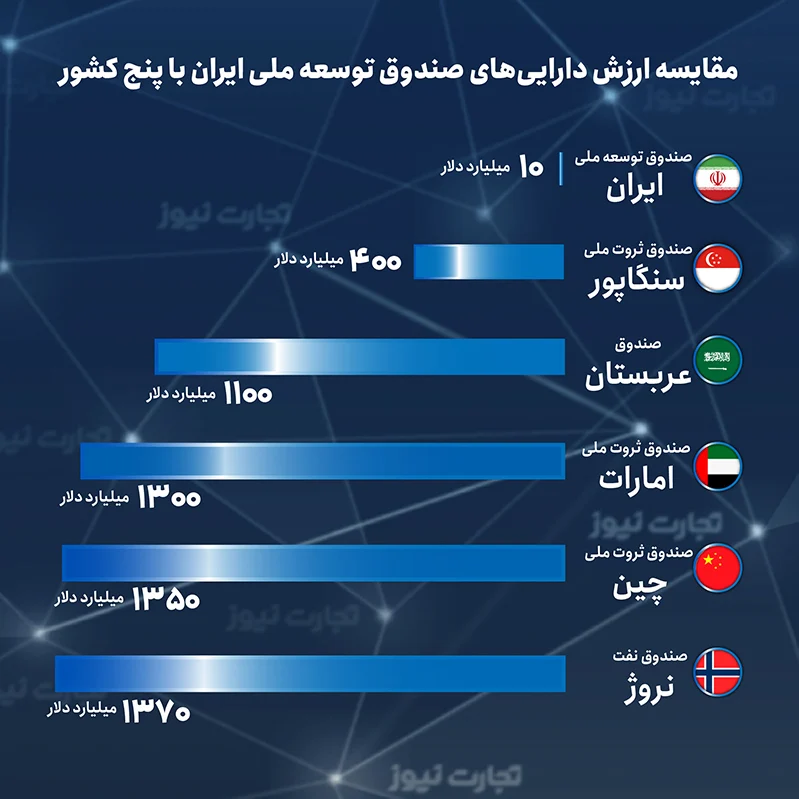 صندوق توسعه ملی