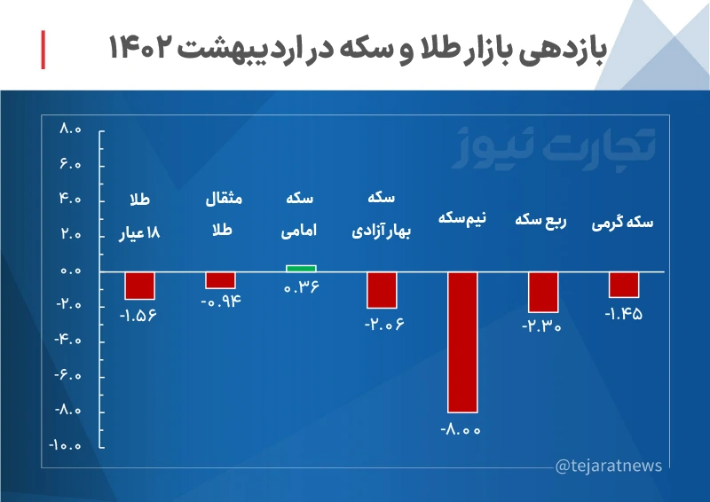 بازدهی بازارها در اردیبهشت 1402