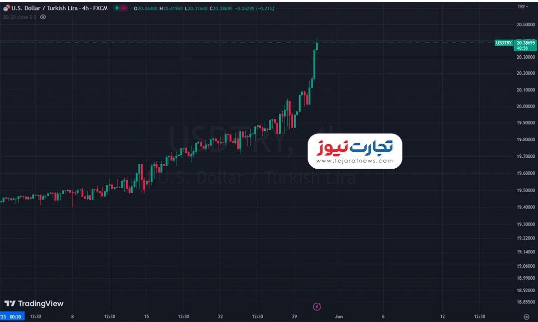 روند یک ماهه ارزش دلار آمریکا به لیر ترکیه