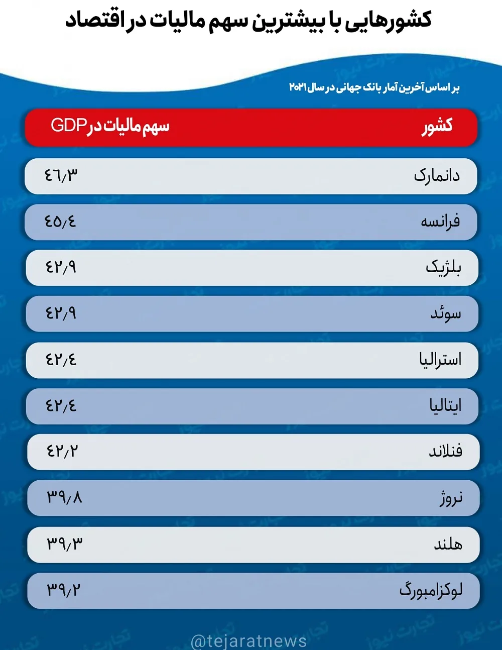 کشورهایی با بیشترین سهم مالیات از تولید ناخالص داخلی در سال 2021