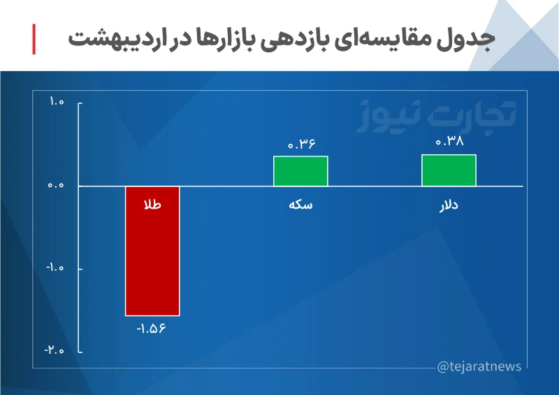 بازدهی بازارها در اردیبهشت 1402