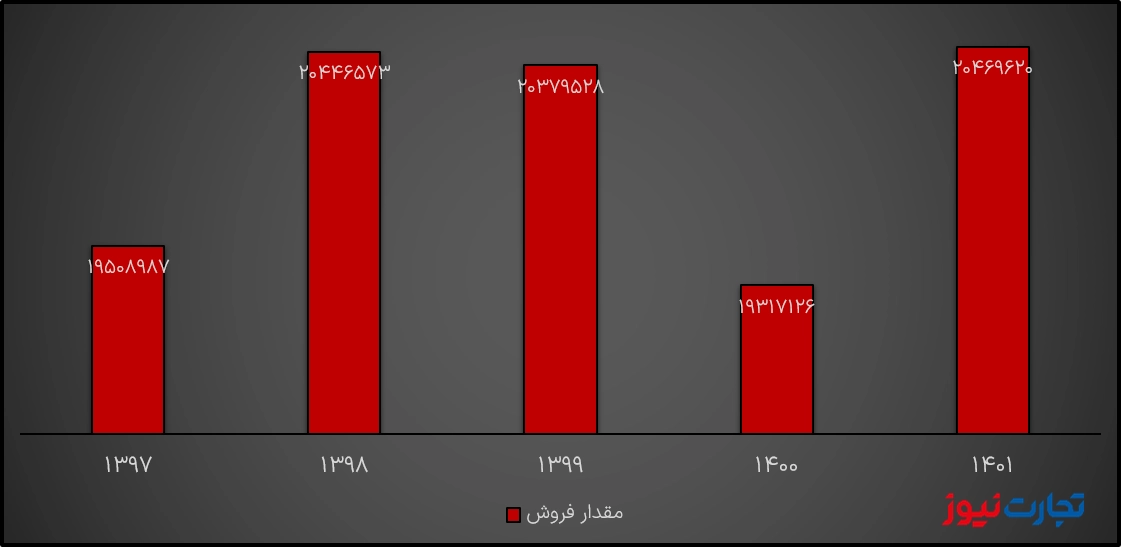 مقدار تولید