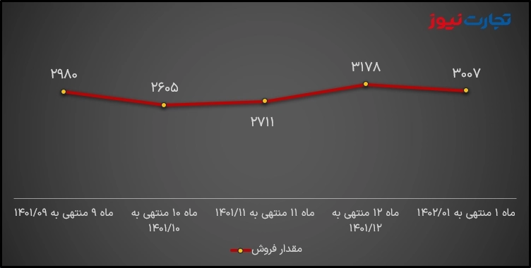 مقدار فروش غگیلا