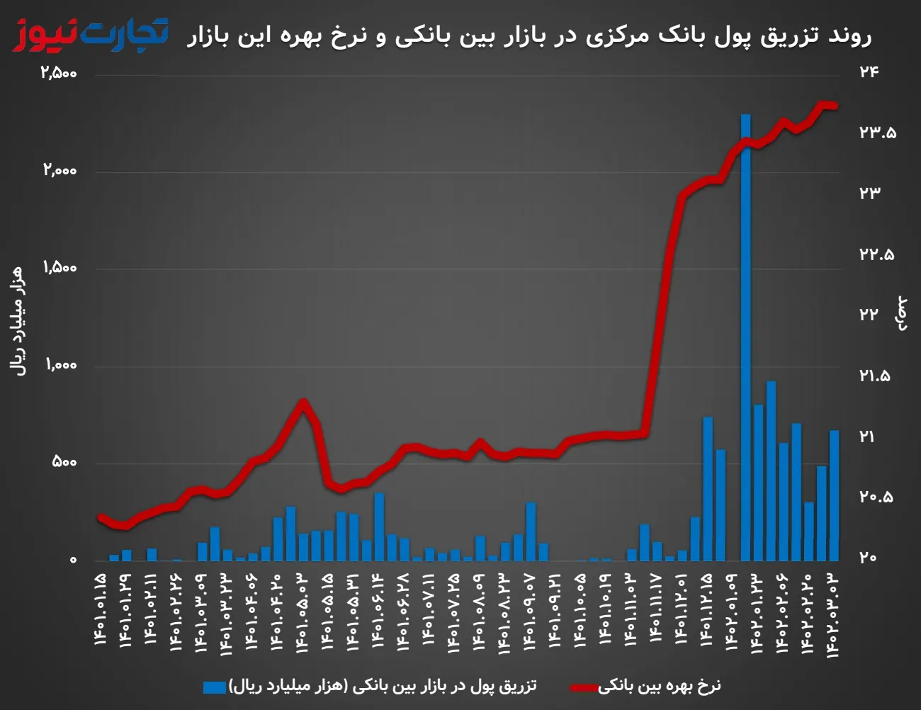 روند نرخ بهره بین بانکی و تزریق پول بانک مرکزی در این بازار از ابتدای سال ۱۴۰۱