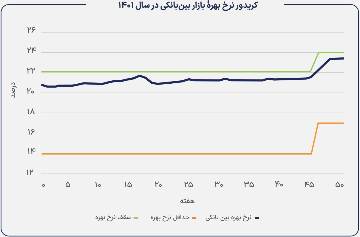 نرخ بهره بین بانکی در سال 1401