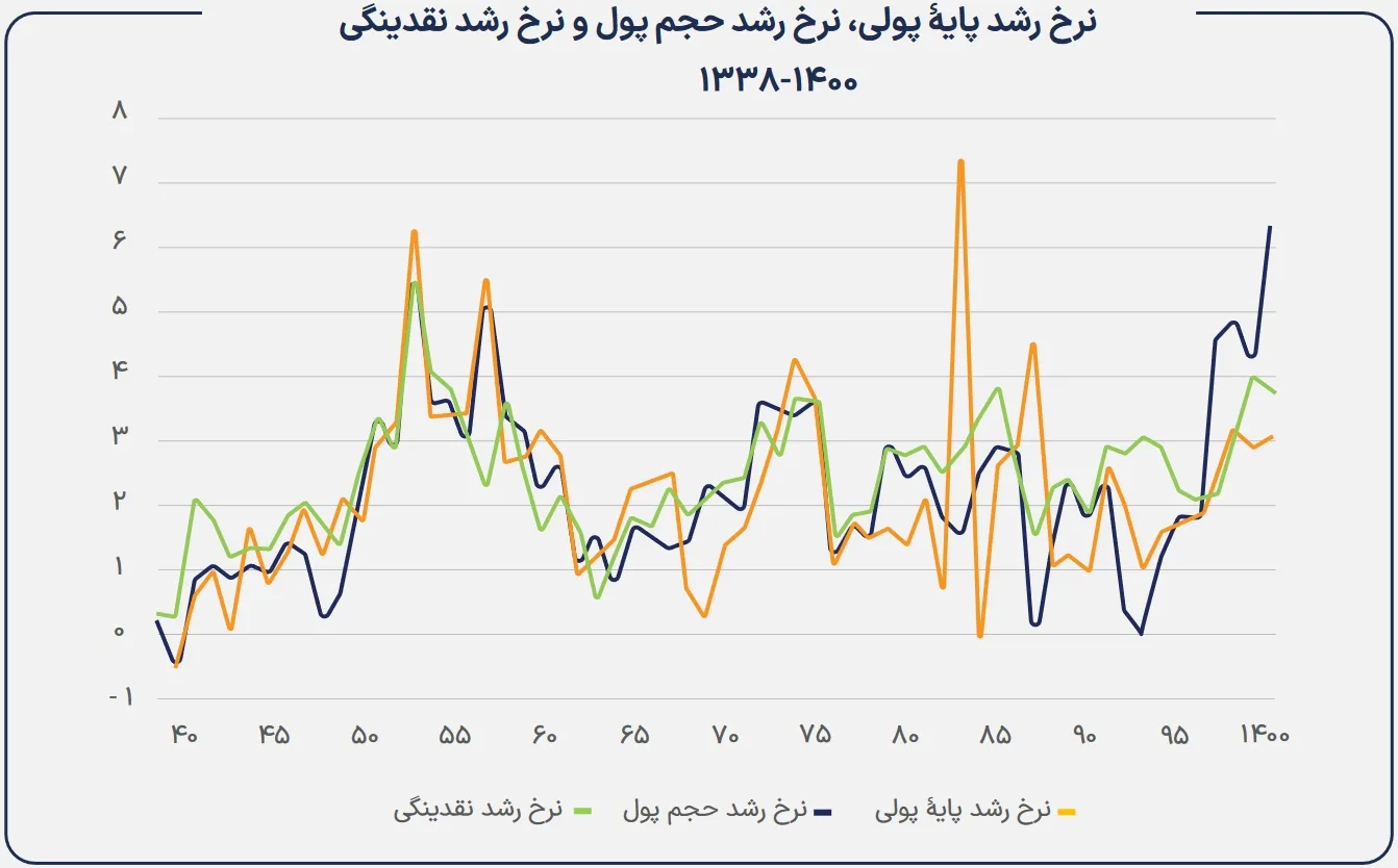 روند تغییرات نرخ رشد پایه پولی، حجم پول و نقدینگی