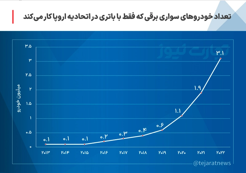 نمودار 1 خودرو برقی