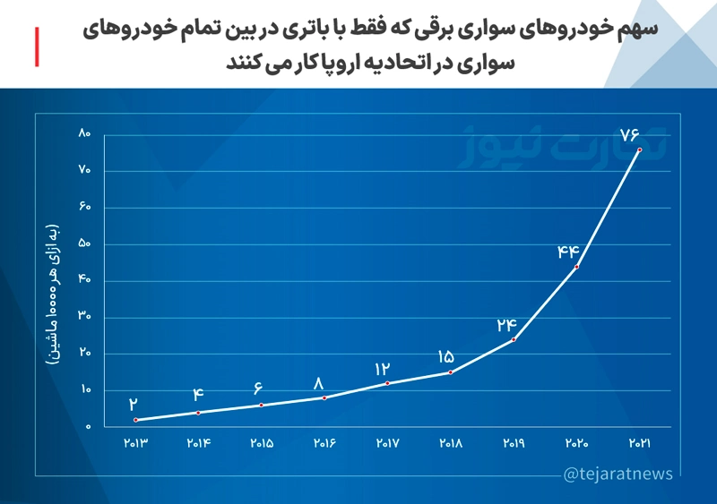 نمودار 2 خودرو برقی