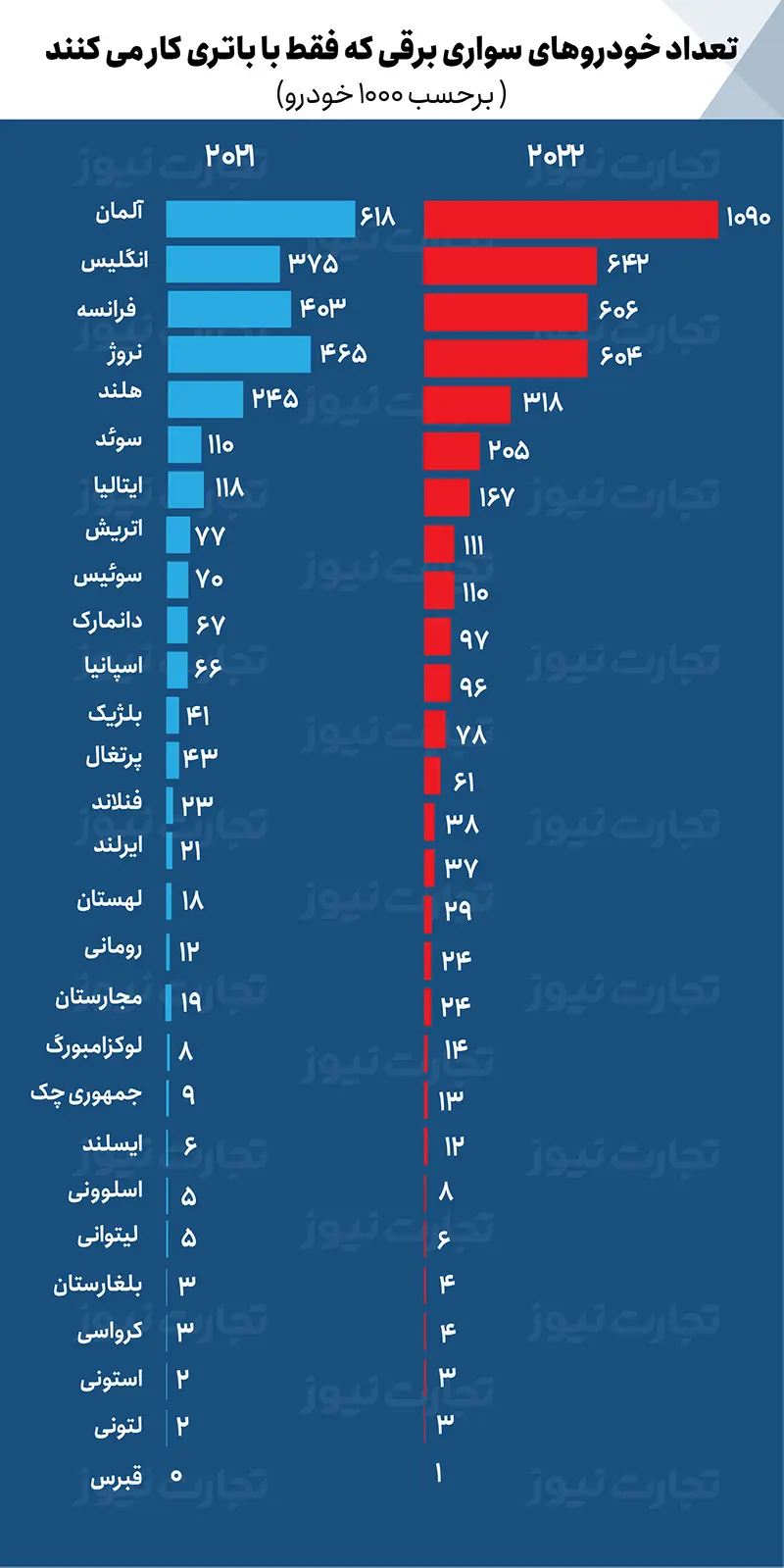 نمودار 3 خودرو برقی