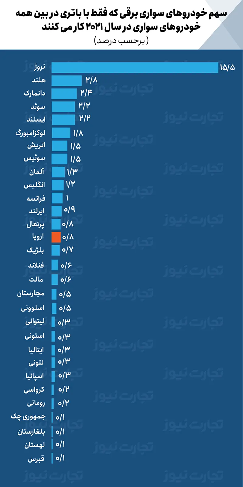 نمودار 4 خودرو برقی