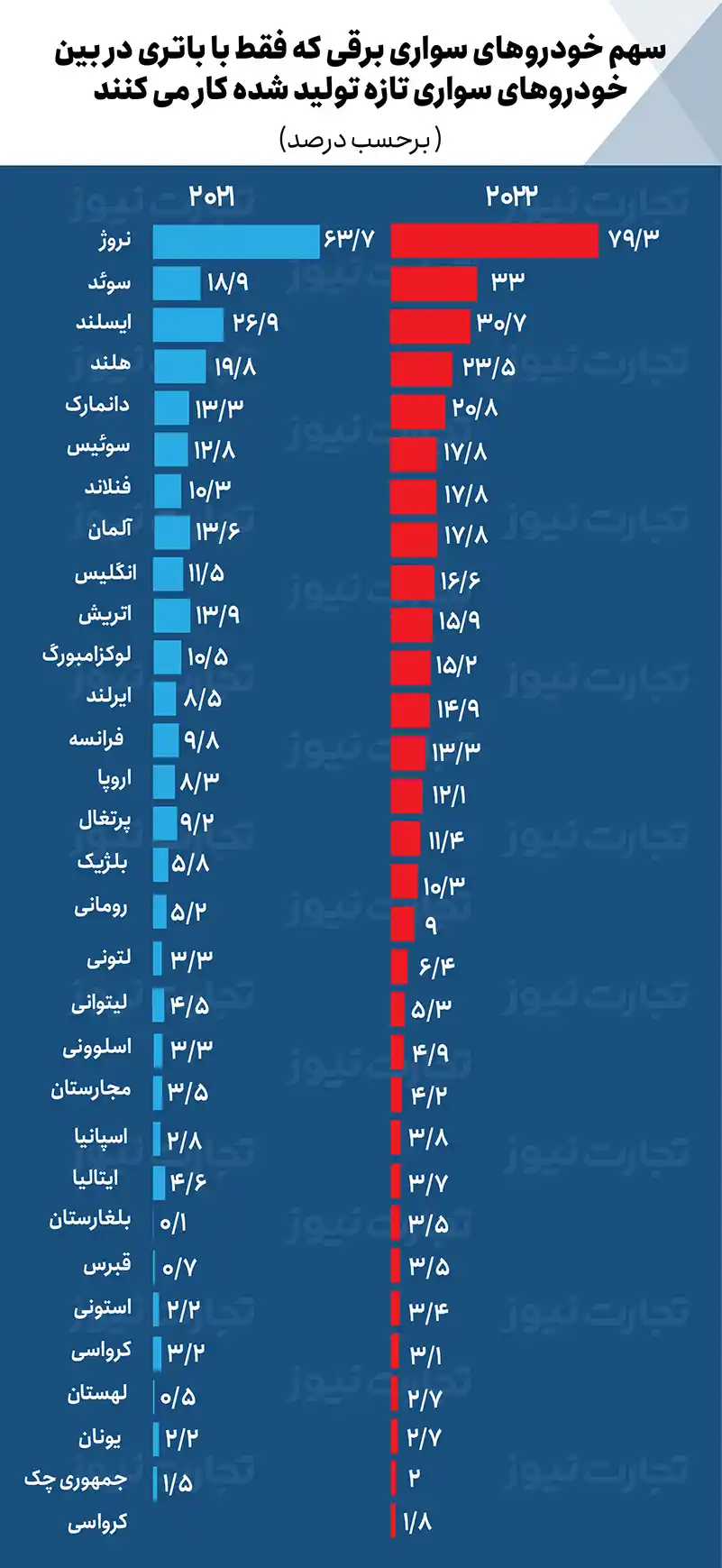 نمودار 5 خودرو برقی