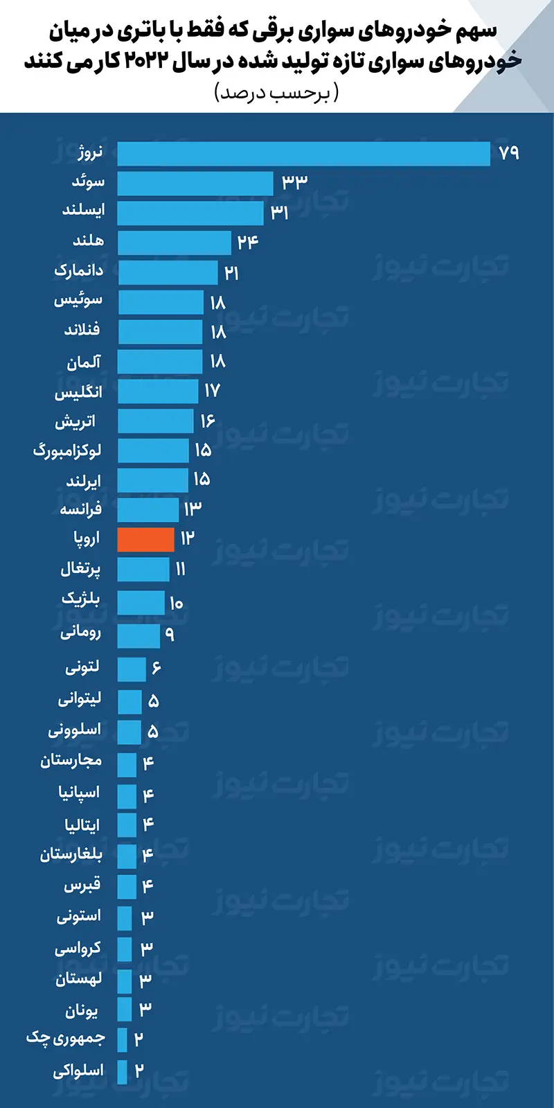 نمودار 6 خودرو برقی