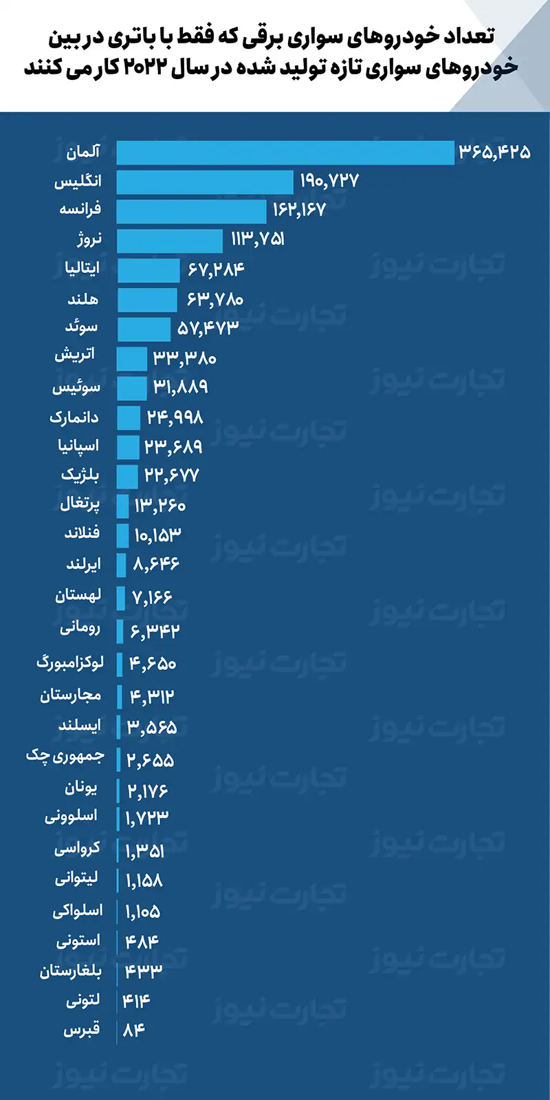 نمودار 7 خودرو برقی