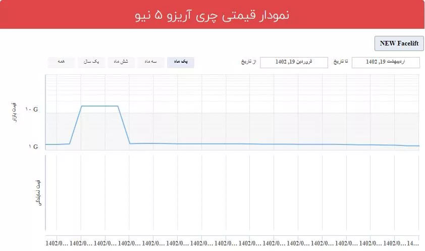 نمودار قیمتی آریزو 5 جدید