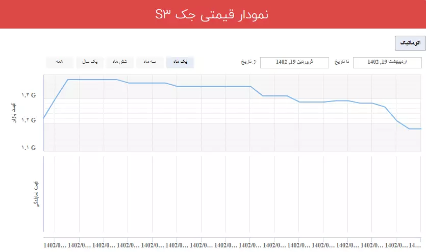 نمودار قیمتی جک S3