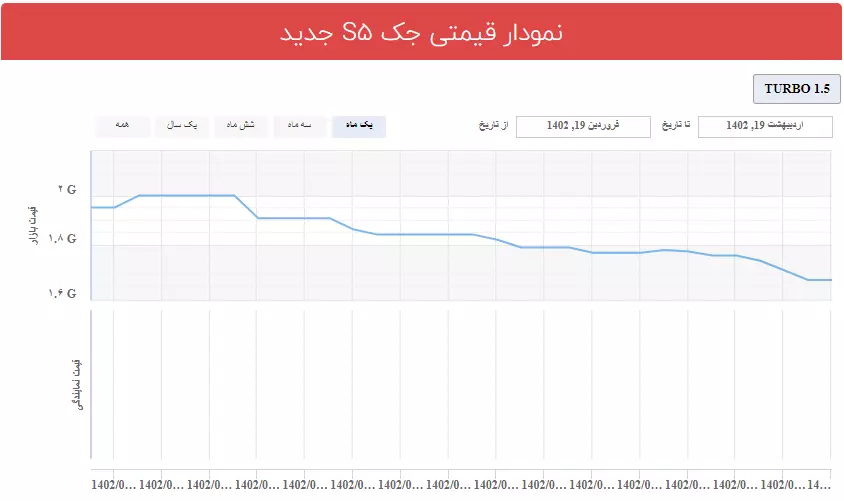 نمودار قیمتی جک S5