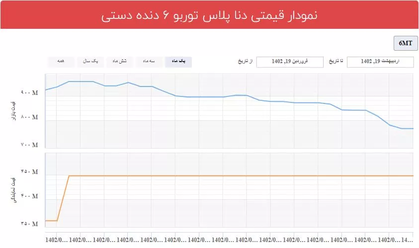 نمودار قیمتی دنا پلاس توربو دستی