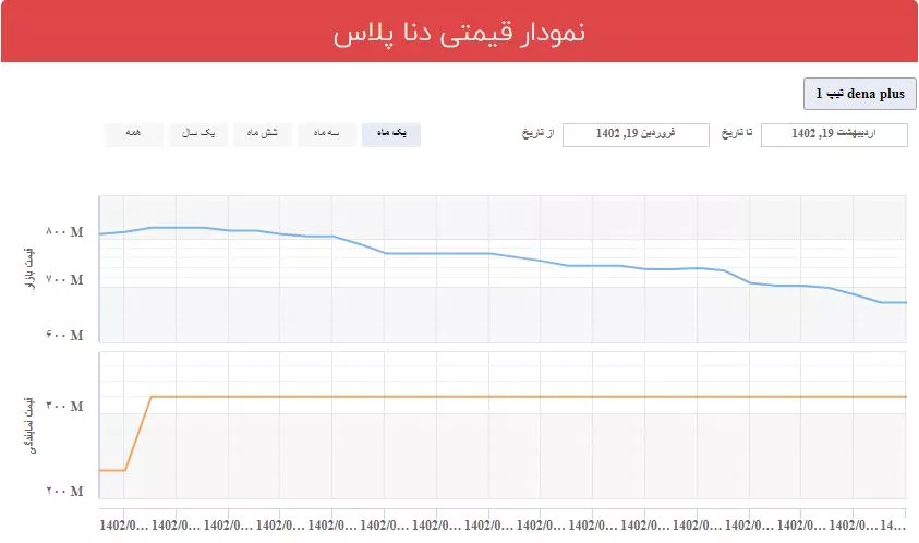 نمودار قیمتی دنا پلاس