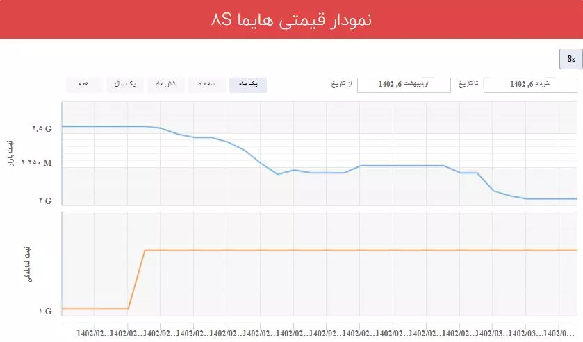 نمودار هایما s8