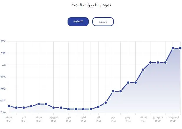 نمودار چانگان آلسوین فردا 511