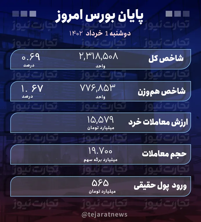 پایان بورس 1 خرداد