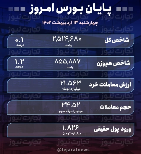 پایان بورس 13 اردیبهشت