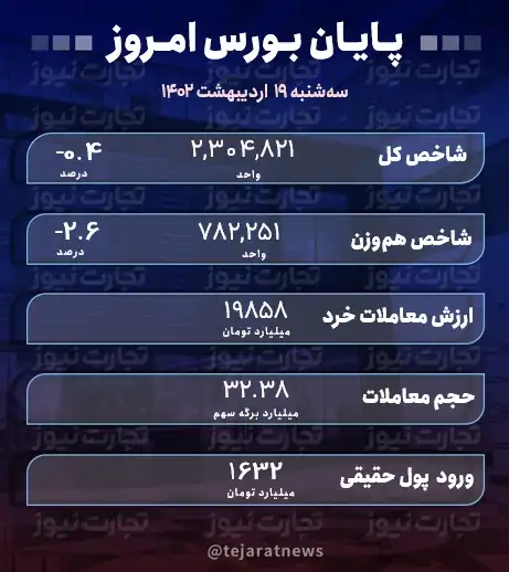 پایان بورس 19 اردیبهشت-1