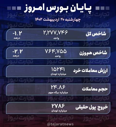 پایان بورس 20 اردیبهشت