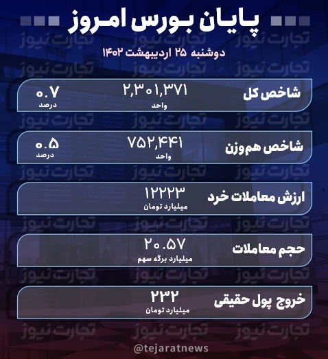 پایان بورس 25 اردیبهشت