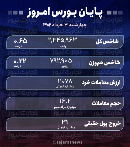 پایان بورس 3 خرداد