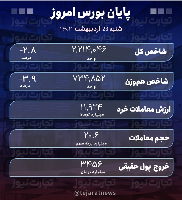 پایان بورس امروز