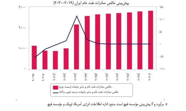 قیمت نفت ایران پاتک نفتی به بایدن