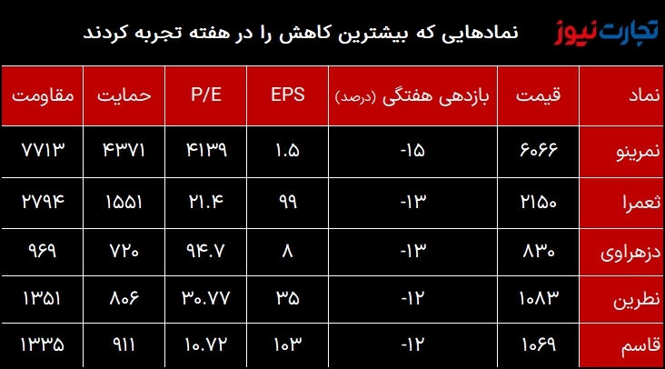 کمترین بازدهی 2 1