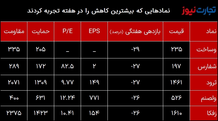 کمترین بازدهی هفته سوم