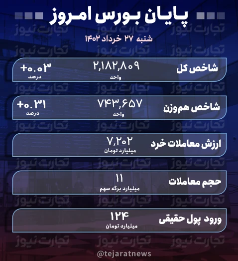 پایان بورس 27 خرداد