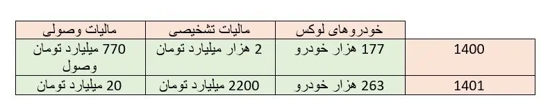 مالیات بر خودروهای لوکس