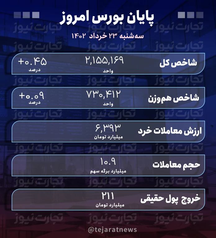 پایان بورس 23 خرداد