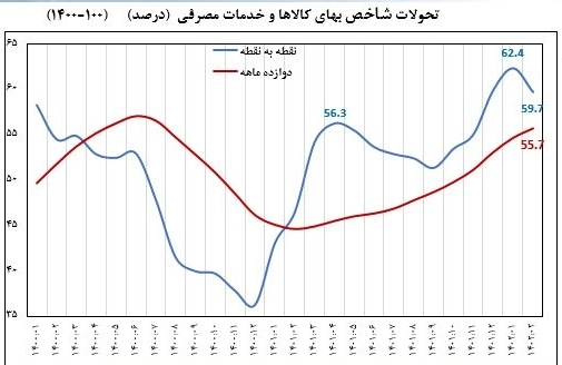 تحولات شاخص بهای کالاها و خدمات مصرفی و تورم اردیبهشت 1402