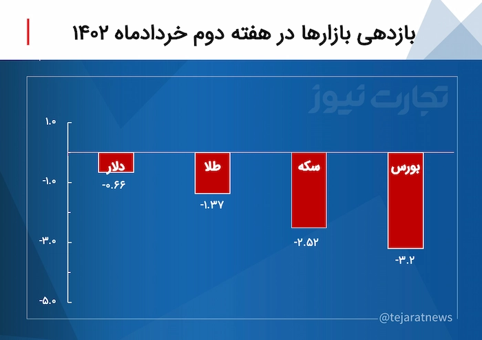 بازدهی بازارها در هفته دوم خردادماه 1402