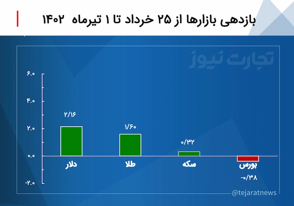 بازدهی بازارها در هفته پایانی خرداد 1402