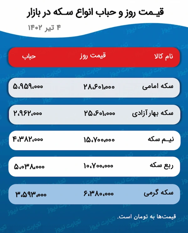 قیمت روز و حباب انواع سکه 4 تیر 1402