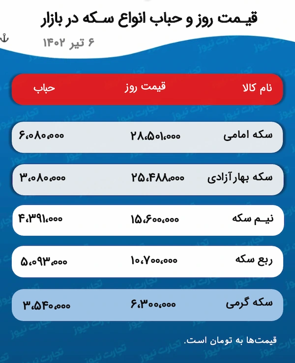 قیمت روز و حباب انواع سکه 6 تیر 1402