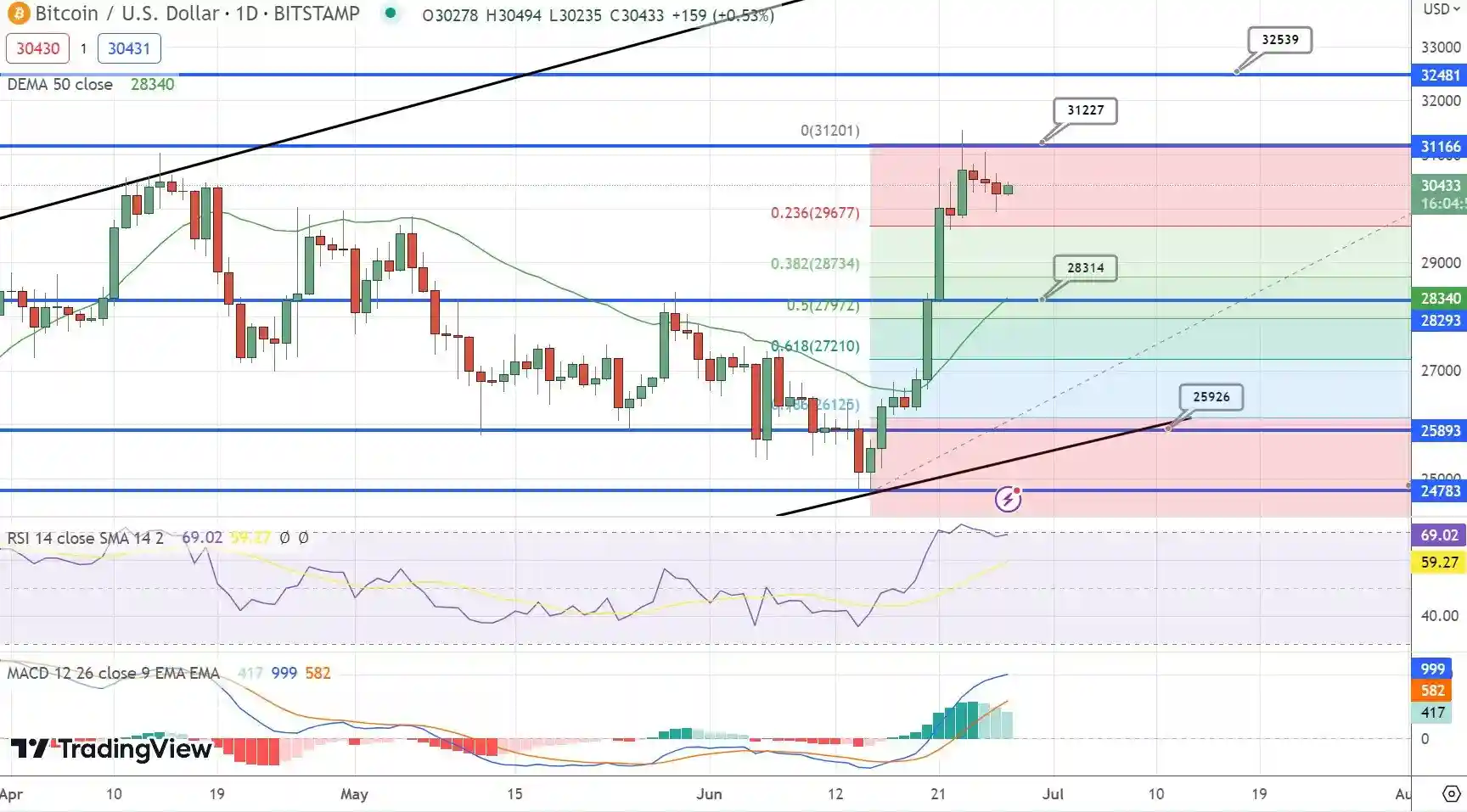 نمودار قیمت بیت کوین