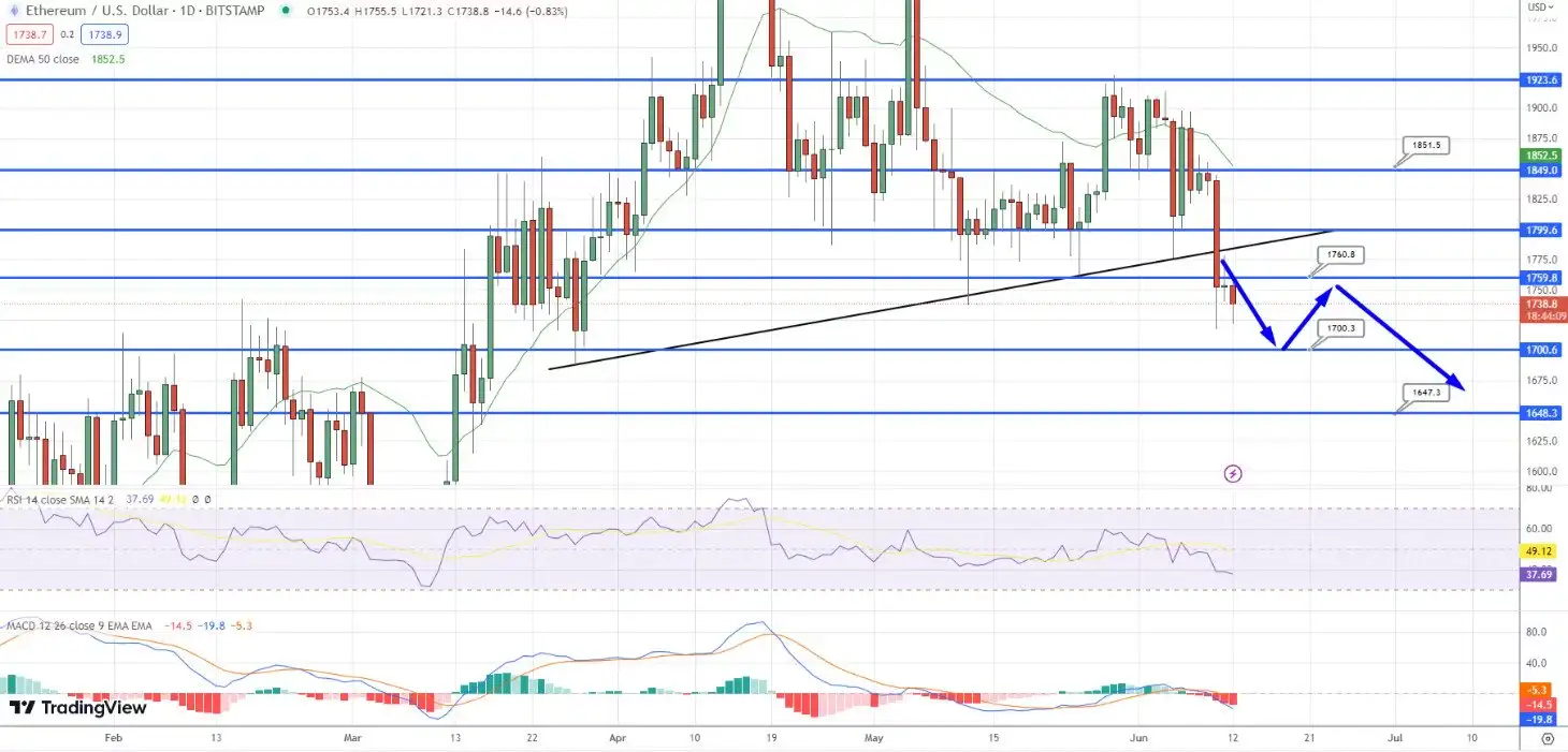 نمودار قیمت بیت کوین