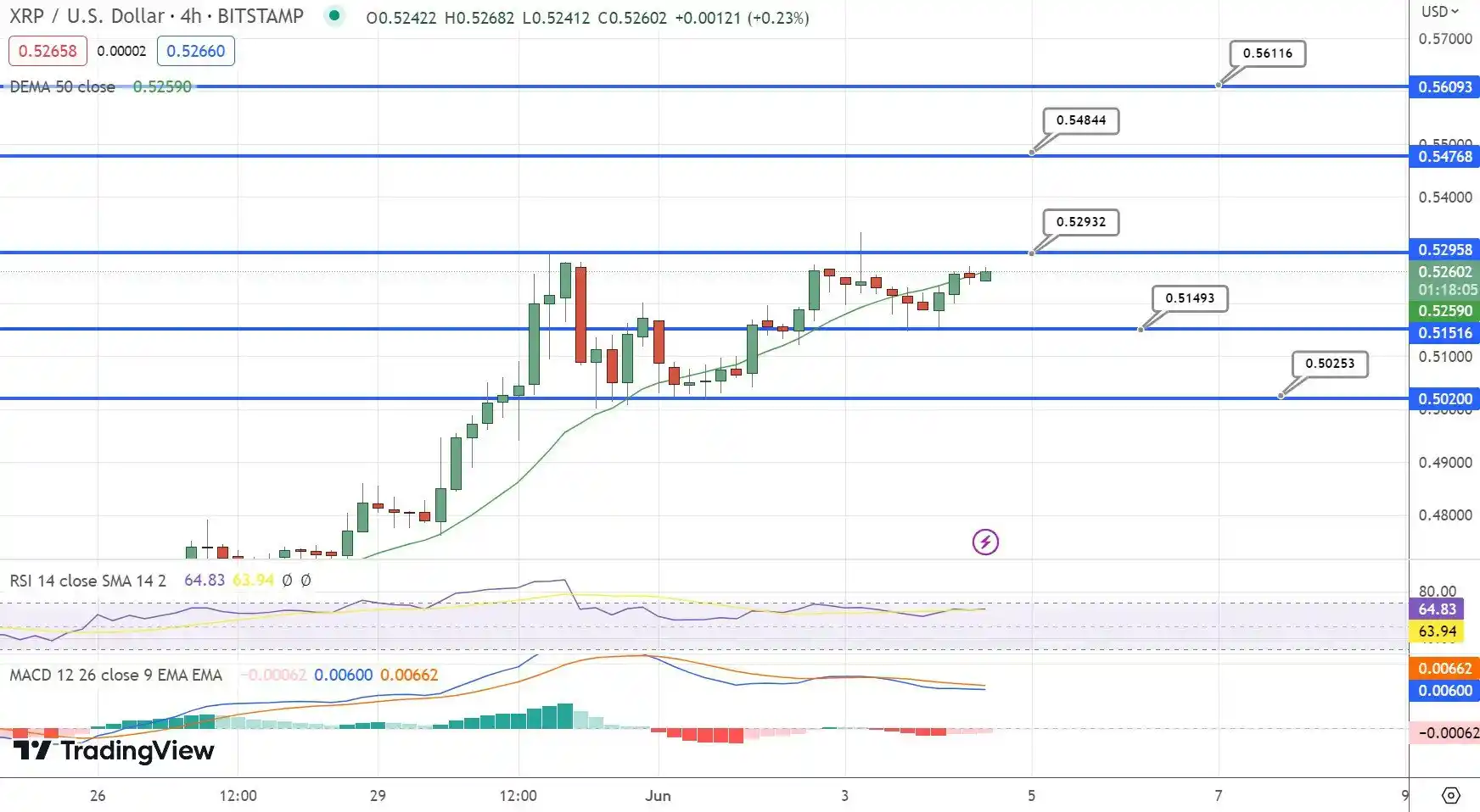 نمودار قیمت ریپل