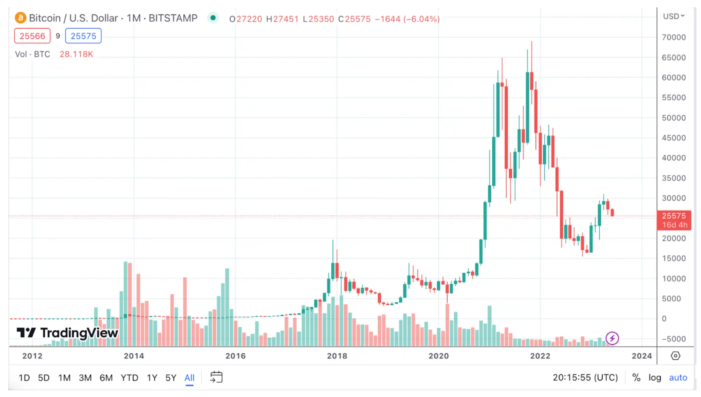 بیت کوین