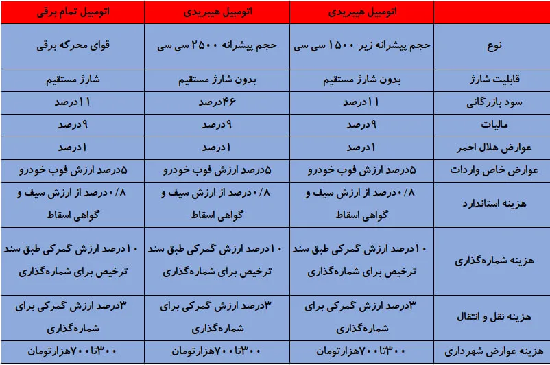 تعرفه واردات خودروهای برقی